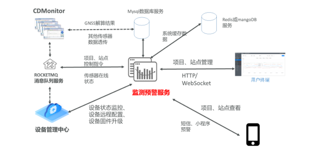 监测预警平台？楦攀